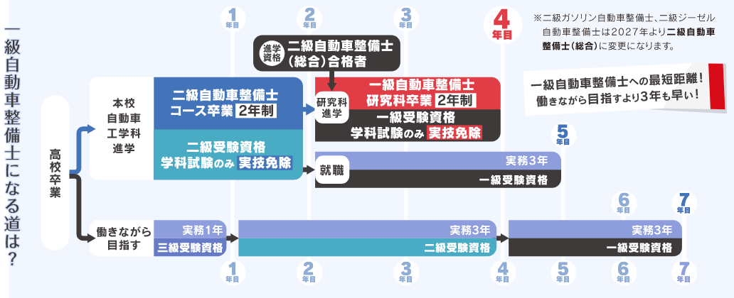 ー級自動車整備士になる道は？